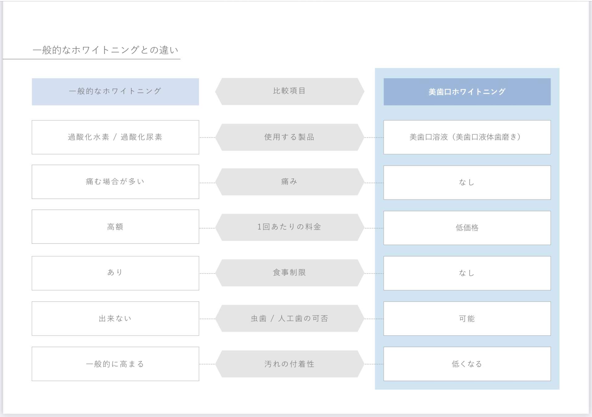 一般的なホワイトニングとの違い